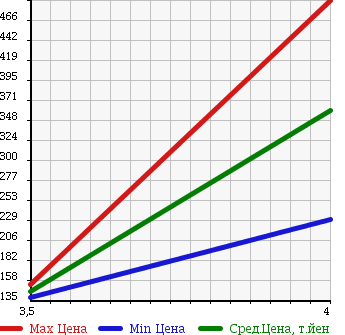 Аукционная статистика: График изменения цены VOLKSWAGEN Фольксваген  EOS Еос  2007 2000 1FBWA в зависимости от аукционных оценок